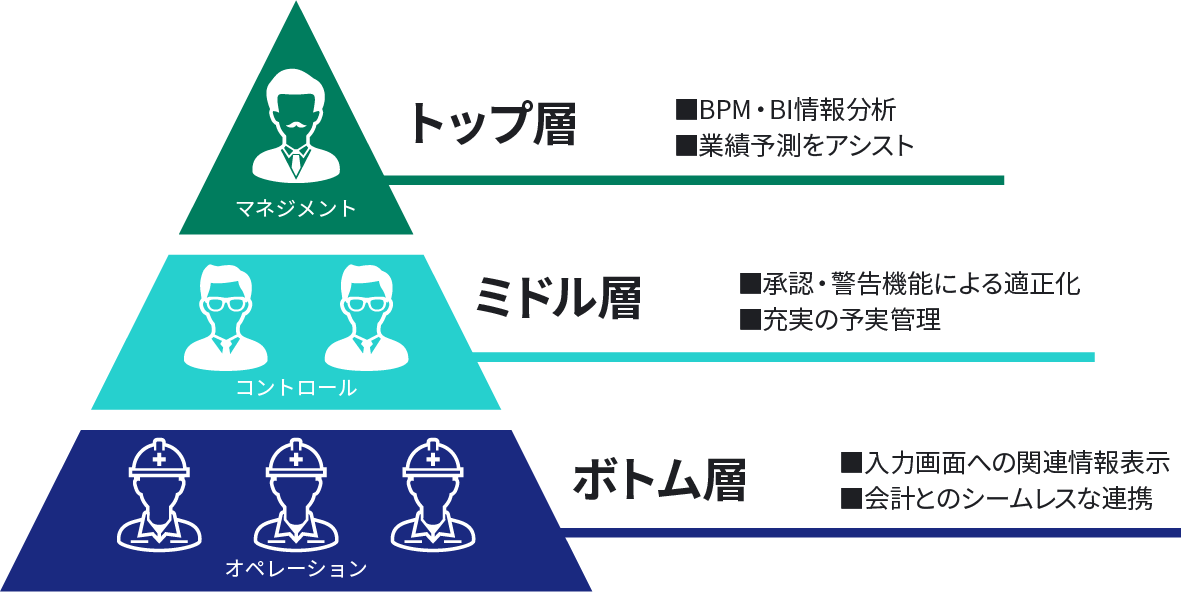 トップ層からボトム層までどの階層にも対応できる価値ある情報を出力します。