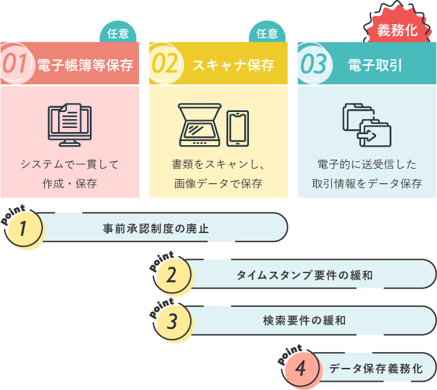 電子帳簿保存法2022年改正のポイント