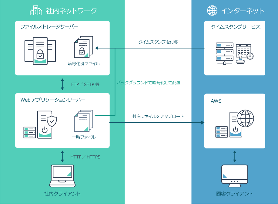 SmartStorageシステム構成図