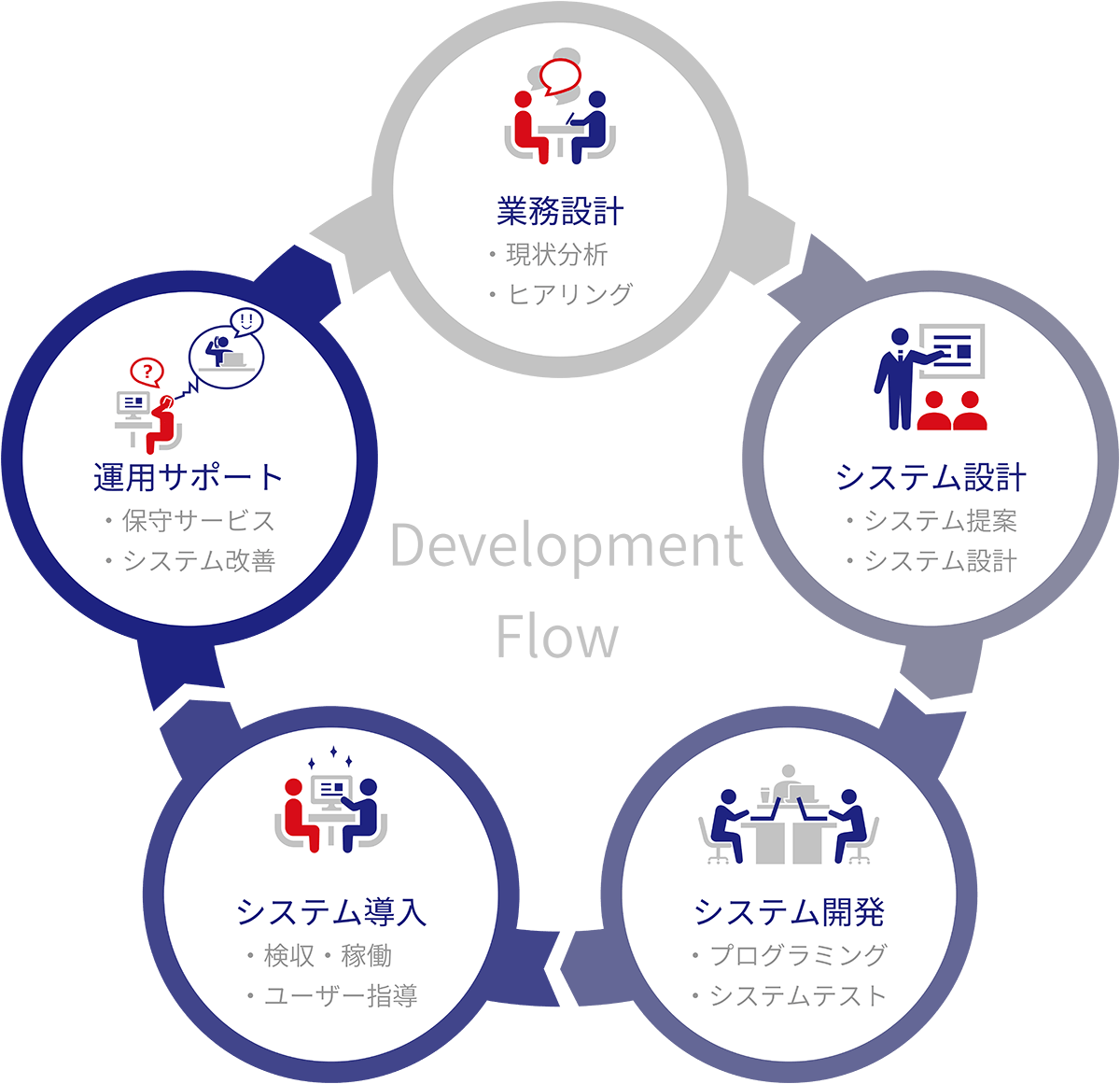 開発の流れ